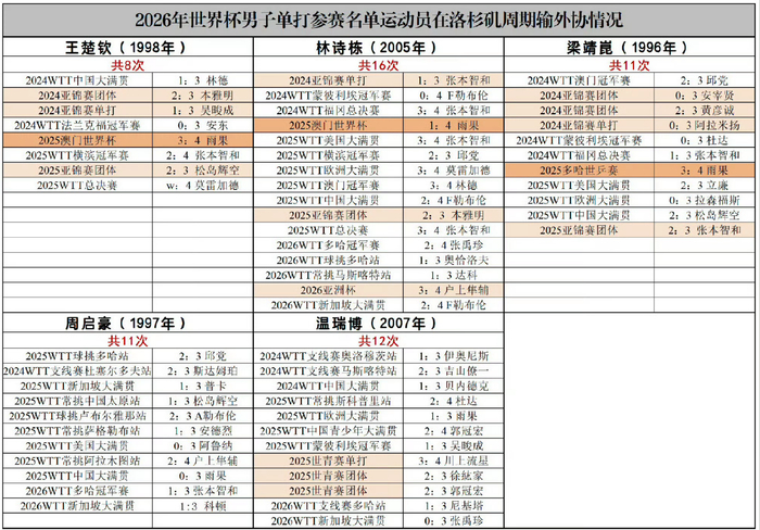 Kaiyun网页版-刘国梁仍关注林诗栋!洛奥周期已输16场外战 成导预测肯定丢种子位|WTT|冠军赛|张本智和|重庆冠军赛|国乒_新浪体育_新浪新闻