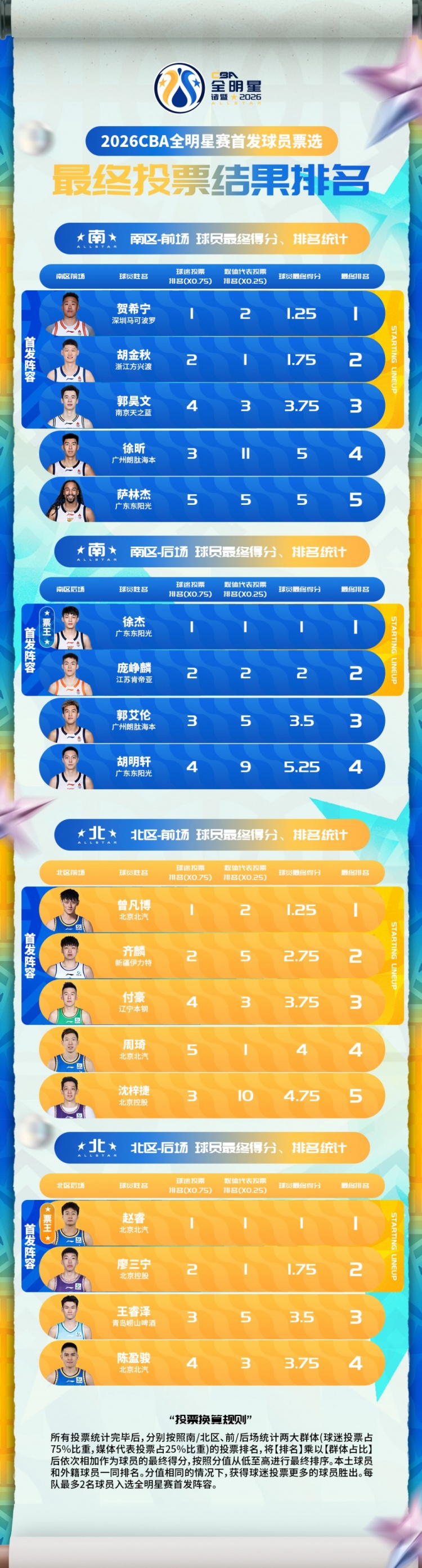 Kaiyun中国官网-强！庞峥麟力压胡明轩和郭艾伦入选南区全明星首发